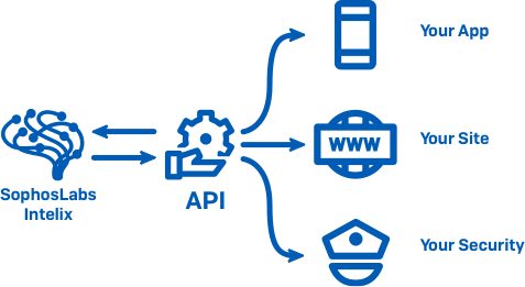 Sophos Intelix diagram