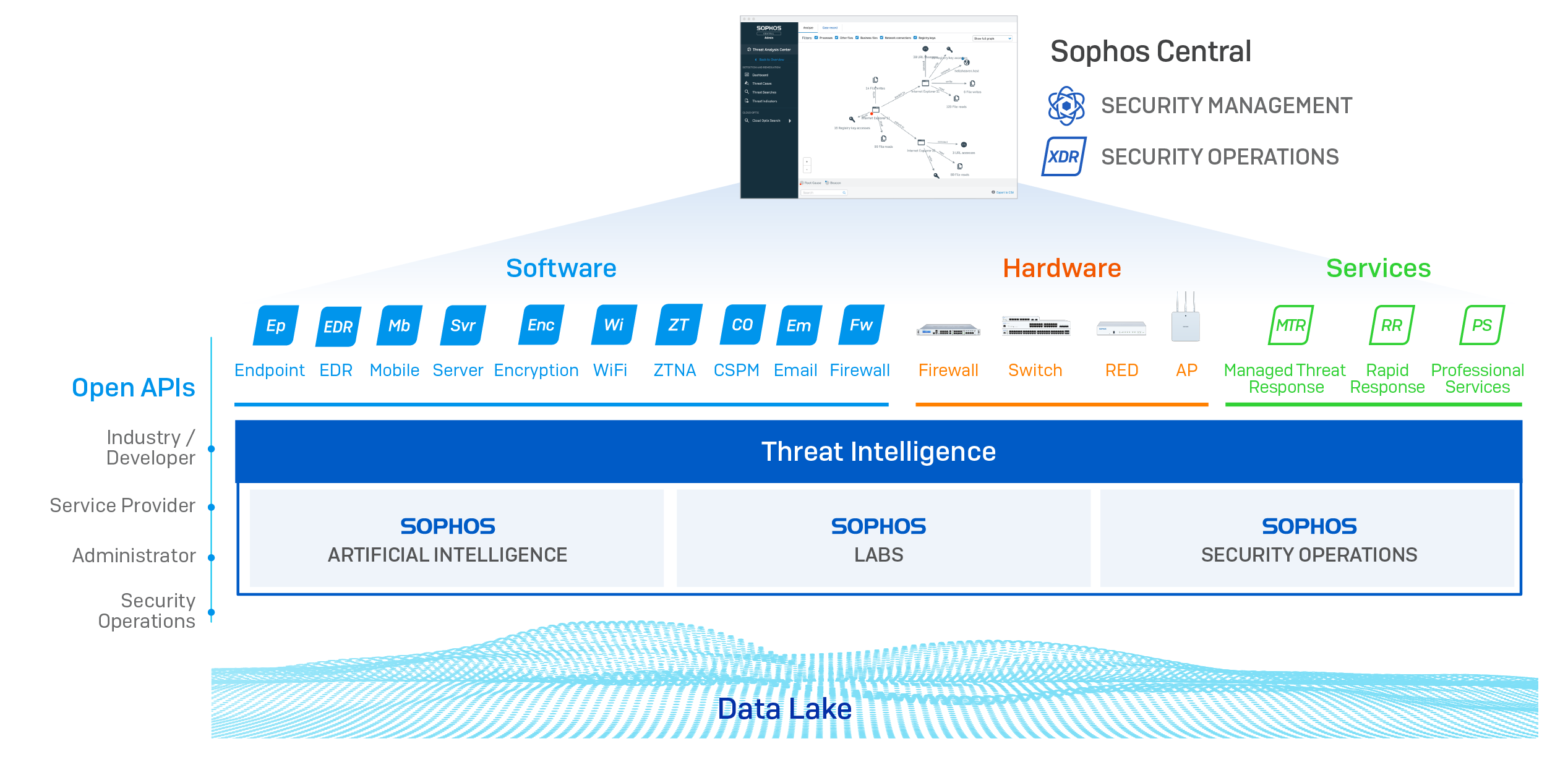 sophos-ecosystem