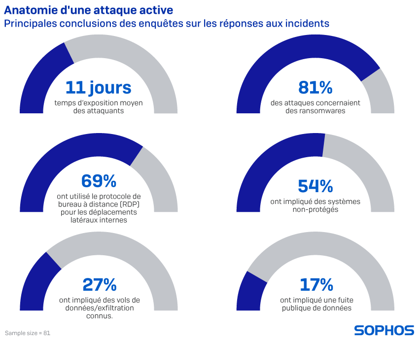 sophos-anatomy-of-an-active-attack-fr