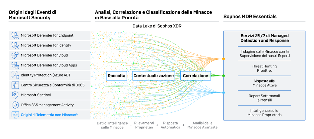 sophos-mdr-for-microsoft-defender-infographic