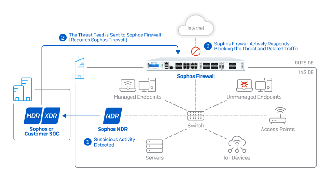 sophos-ndr-active-threat-response-diagram